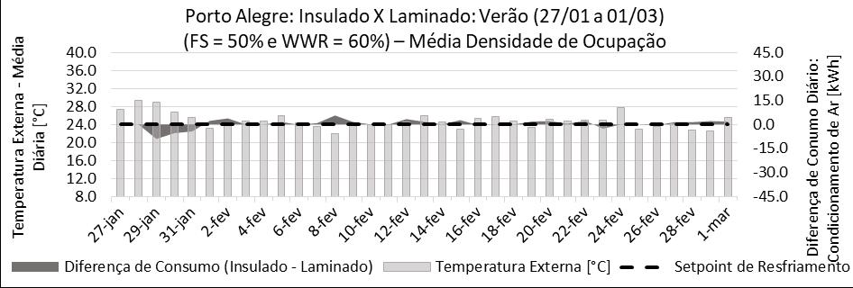 2 - Diferença de Consumo para Resfriamento Período de Inverno: Modelo Laminado x Insulado.