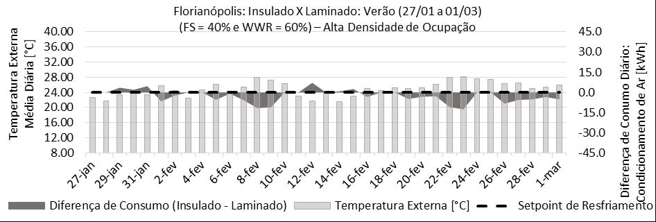 Insulado. Porto Alegre, FS 50% e WWR 60%. Média Densidade de Ocupação.