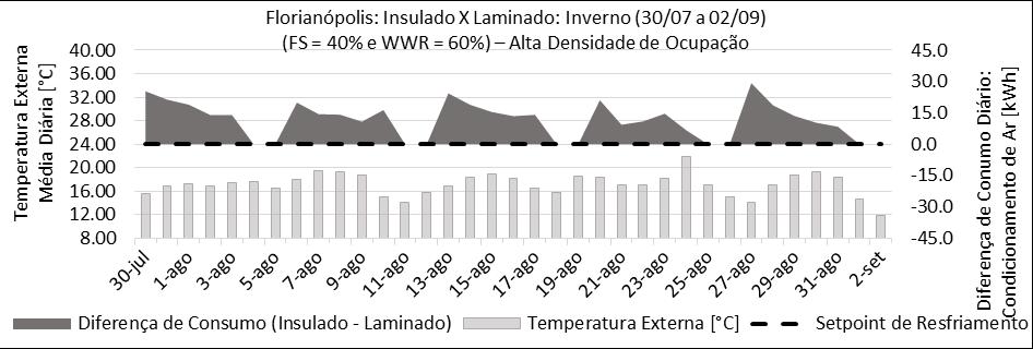 Modelo Laminado x Insulado. Florianópolis, FS 40% e WWR 60%.