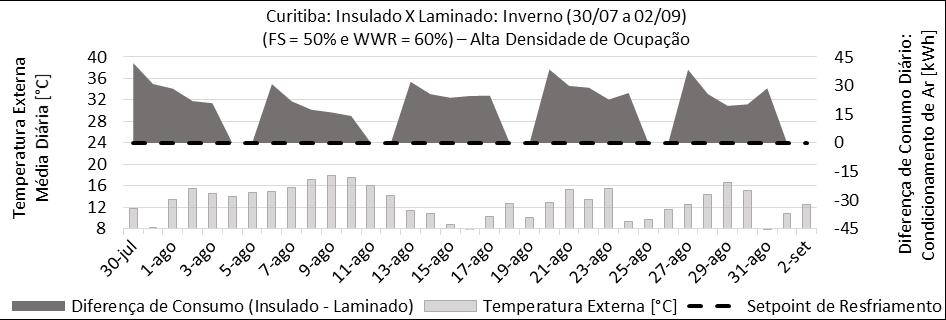 200 Figura A. 10 - Diferença de Consumo para Resfriamento Período de Inverno: Modelo Laminado x Insulado. Curitiba, FS 50% e WWR 60%. Alta Densidade de Ocupação. Figura A. 11 - Diferença de Consumo para Resfriamento Período de Verão: Modelo Laminado x Insulado.