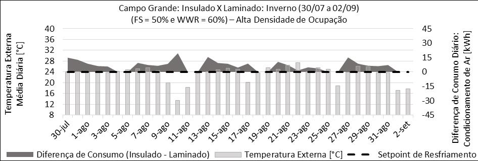 201 CAMPO GRANDE Figura A. 13 - Diferença de Consumo para Resfriamento Período de Verão: Modelo Laminado x Insulado. Campo Grande, FS 50% e WWR 60%. Alta Densidade de Ocupação. Figura A. 14 - Diferença de Consumo para Resfriamento Período de Inverno: Modelo Laminado x Insulado.