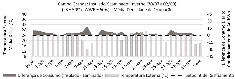 202 Figura A. 16 - Diferença de Consumo para Resfriamento Período de Inverno: Modelo Laminado x Insulado.