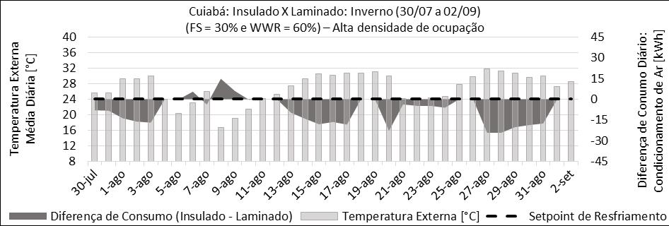 17 - Diferença de Consumo para Resfriamento Período de Verão: Modelo Laminado x Insulado. Cuiabá, FS 30% e WWR 60%.