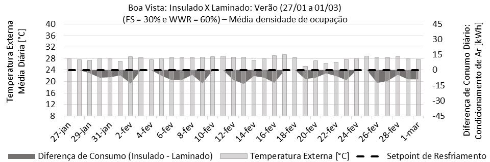 208 Figura A. 34 - Diferença de Consumo para Resfriamento Período de Inverno: Modelo Laminado x Insulado.