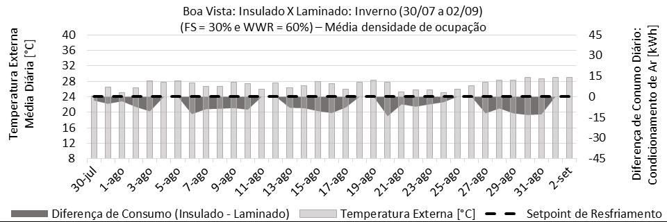 35 - Diferença de Consumo para Resfriamento Período de Verão: Modelo Laminado x Insulado. Boa Vista, FS 30% e WWR 60%.