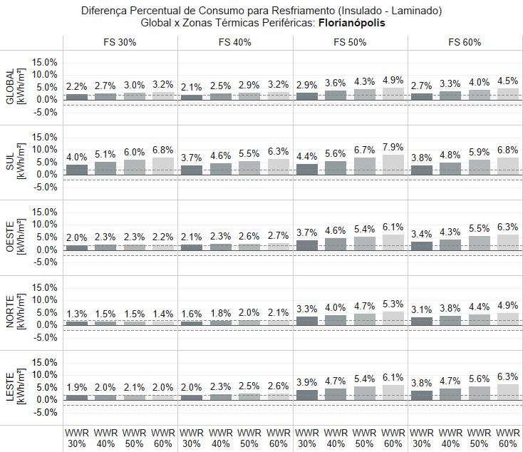 210 Figura B. 2 - Diferença percentual de consumo para resfriamento do ar (insulado - laminado) - Global x Zonas térmicas: Porto Alegre.