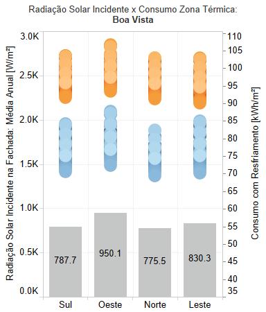 221 Figura C. 7 - Relação entre consumo para resfriamento nas zonas térmicas e a radiação solar incidente: Recife. Figura C. 8 - Relação entre consumo para resfriamento nas zonas térmicas e a radiação solar incidente: São Luís.