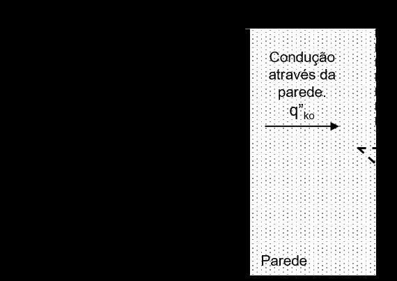 44 q αsol + q LW R + q conv q ko = 0 (1) Onde, q αsol = Fluxo de calor por radiação solar (ondas curtas) direta e difusa absorvida.