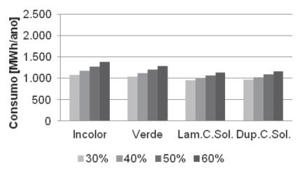 Figura 15 - Consumo energético anual do sistema de condicionamento de ar relativo à variação do tipo de vidro e WWR em (a) Curitiba, (b) São Paulo e (c) Recife.