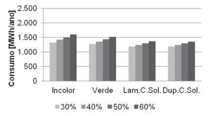 A fim de estudar o impacto do vidro no consumo energético de edificações de escritórios, Poirazis, Blomsterberg e Wall (2008) realizaram simulações energéticas de uma edificação de escritórios de