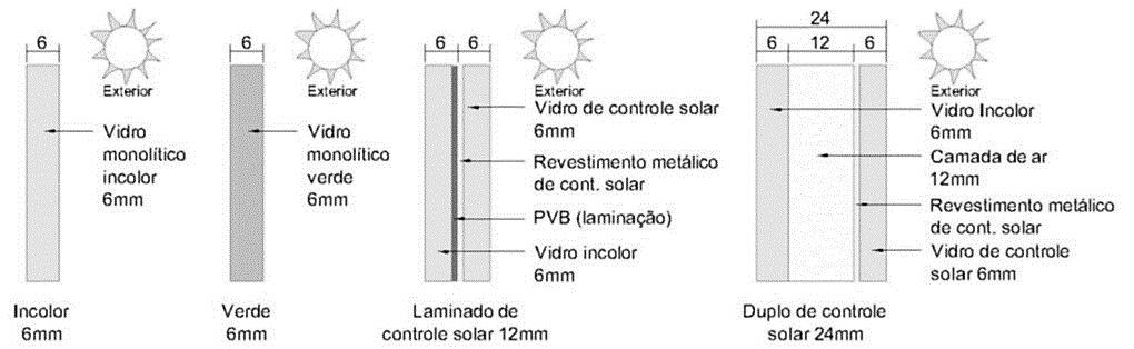 TIR do vidro de maior economia anual em energia elétrica é de 36,3% e 24,7%, respectivamente, à medida que, com o vidro laminado (FS=30 e TL=16), a TIR ficou em 66,2% e 55,9%.