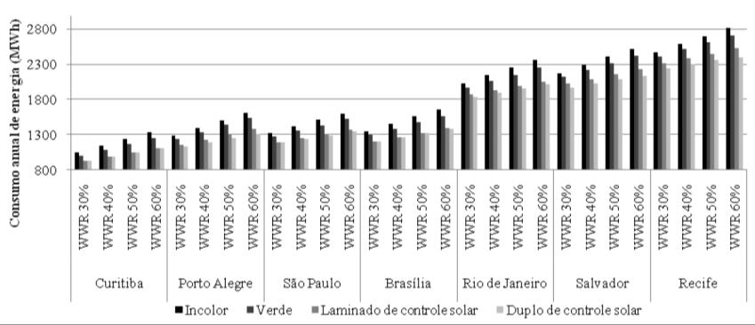 74 A medida em que se aumenta o WWR, consequentemente, o consumo para condicionamento de ar é amplificado. Contudo, variando-se o tipo de vidro obtém-se maior liberdade no WWR sem aumentar o consumo.