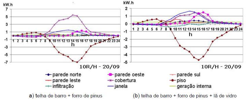 Após, observaram-se as diferenças nos fluxos de calor entre os modelos com o intuito de verificar a influência da variação nos parâmetros.