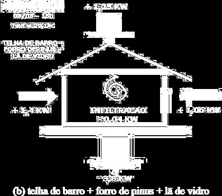 77 Figura 24 - Trocas térmicas na edificação no horário de pico (valores correspondentes às taxas de renovação de ar iguais a 1R/h e 20 R/h). Fonte: Batista, Lamberts e Westphal (2005).