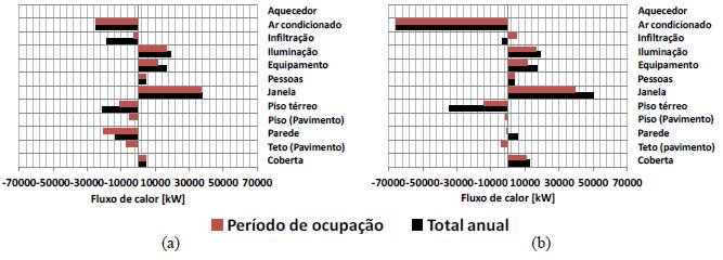 propor melhorias que reduzam o consumo energético, principalmente no que se refere ao ar condicionado.