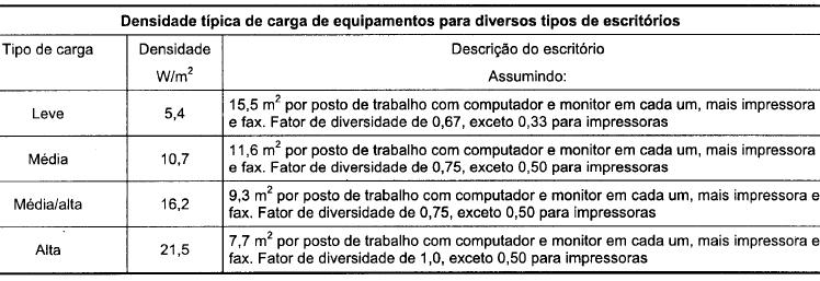 98 A ocupação, a potência de iluminação e densidade de carga de equipamento foram definidas com base no anexo C, Fontes Internas de Calor e Umidade, da ABNT NBR 16.401-1:2008 (ABNT, 2008a).