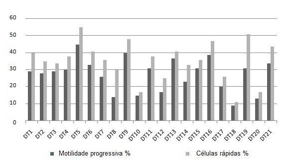 24 FIGURA 9 - Taxas de motilidade progressiva e células rápidas em 21 doses de sêmen Curraleiro/Pé Duro A DT19 revelou supostos indícios de hiperatividade espermática (HE), porque mostrou altos