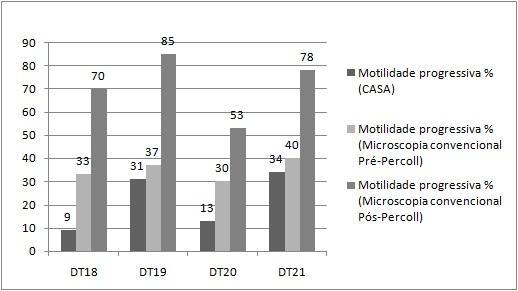 35 Estas doses seminais pertenciam ao G1 (DT21), G3 (DT18, DT20) e outliers (DT19).