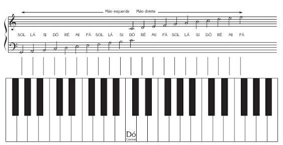 No piano, as localizações das oitavas nas claves ficam da seguinte forma: Repare que na clave de Fá existe o mesmo Dó que você viu representado na clave de Sol (Dó central). É um ponto de encontro!