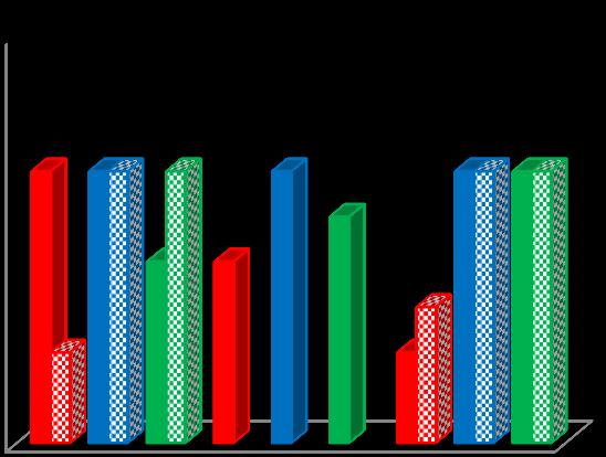 Amostras positivas (%) Nível parasitismo Lâminas positivas (%) Culturas positivas (%) A 150 125 Microscopia L. infantum SC L. infantum IP B 150 125 Isolamento em meio de cultura L.