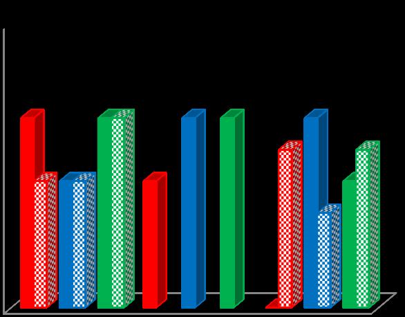 Amostras positivas (%) Nível parasitismo Lâminas positivas (%) Culturas positivas (%) A 150 125 Microscopia L. infantum SC L. infantum IP B 150 125 Isolamento em meio de cultura L. infantum SC L. infantum IP 100 75 50 L.