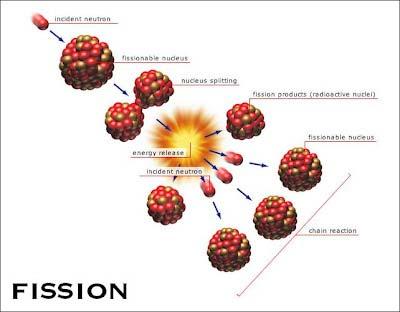 Fissão e Fusão Nuclear Fissão: é a divisão (quebra) de um átomo instável em uma ou mais partes menores através, geralmente, do bombardeamento de nêutrons; Resultado: Liberação de energia devido a
