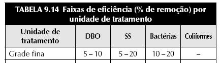 Tratamento Primário Eficiência do tratamento primário Em alguns casos, ainda é insuficiente para permitir o lançamento do efluente