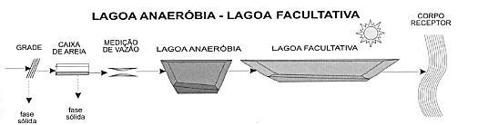 Tratamento Secundário Sistemas de lagoas anaeróbias lagoas facultativas Remoção de 50 a 65% da DBO na lagoa anaeróbia (mais profunda e com menor volume) Lagoa anaeróbia mais