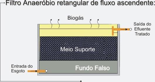 Tratamento Secundário REATORES