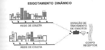 Tipos de esgotamento sanitário SISTEMA INDIVIDUAL OU ESTÁTICO Local, individual ou para