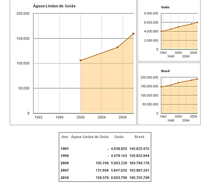 Figura 3: Evolução Populacional Fonte: IBGE: Censo Demográfico 1991, Contagem Populacional 1996, Censo Demográfico 2000, Contagem.