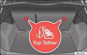 Fixação da cadeira para crianças com as correias de fixação Top Tether* Fig. 36 Posição dos anéis Top Tether na parte posterior do banco traseiro.