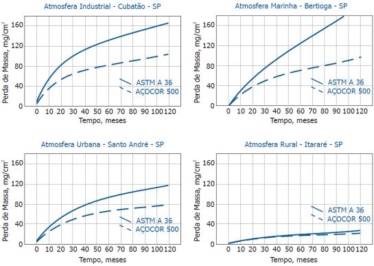 Composição química do aço A formação da pátina é função de alguns fatores Geometria da peça Composição química do aço A formação da pátina é função de alguns fatores Geometria da peça Do que depende