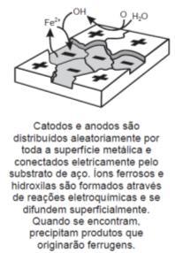 superficial A velocidade de corrosão é muito influenciada pela condutividade elétrica do eletrólito Vários são os fatores que determinam a criação e a