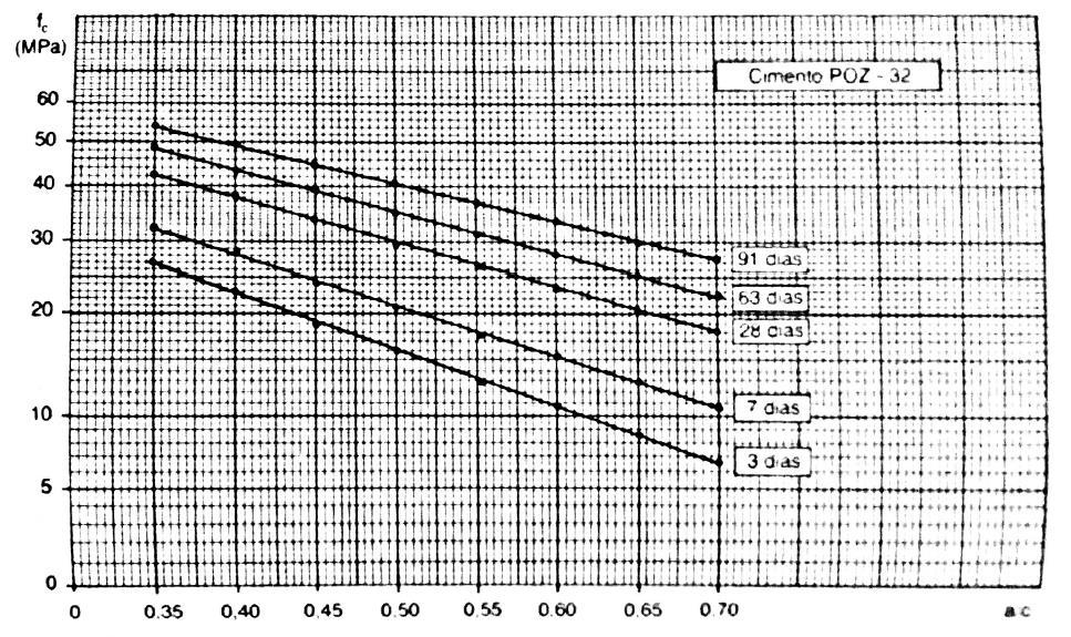 28 Figura 2.4 - Curvas médias de correção entre resistência à compressão axial e a relação água/cimento para Cimento Portland pozolânico POZ 32 Fonte: Helene, 1987 2.4.7 Cálculo da Resistência de Dosagem Equação 2.