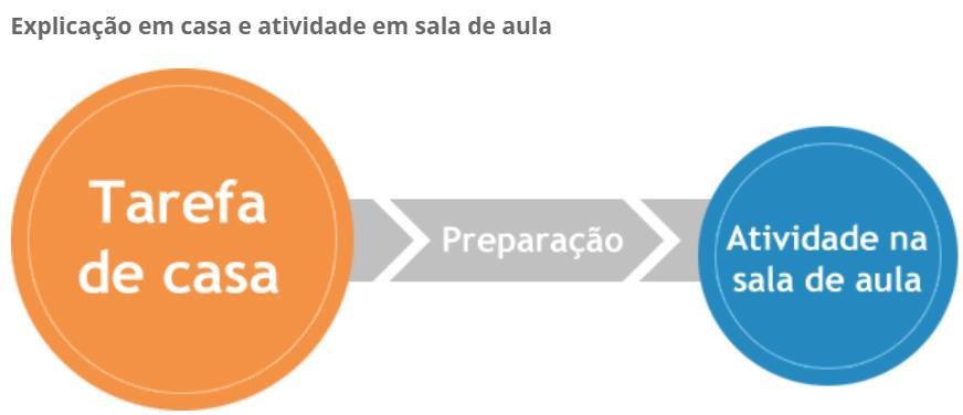 Sala de aula invertida (flipped classroom) Esta proposta de aprendizagem propõe que o aluno antes da aula estude sobre uma temática específica, vindo desta maneira mais preparado, com questionamentos