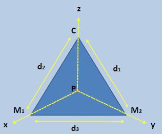 O Triângulo Locacionalde Weber: C = ponto de consumo; M1 = fonte de M-P 1; M2 = fonte de M-P 2; P = ponto de custo total e de transporte mínimos; d1, d2 e d3 = distâncias; X, y e z = são vetores,