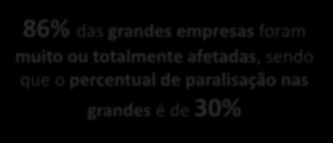 PRINCIPAIS IMPACTOS DA GREVE 86% das grandes empresas foram