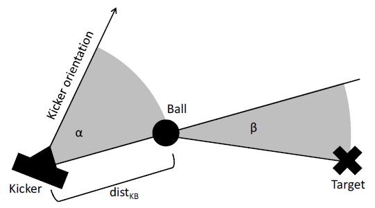5.5 Algoritmo de Execução do Chuto Omnidirecional 49 dist KB : distância entre o pé que vai chutar e a bola. a: ângulo entre a orientação do pé e a posição da bola em relação ao pé.