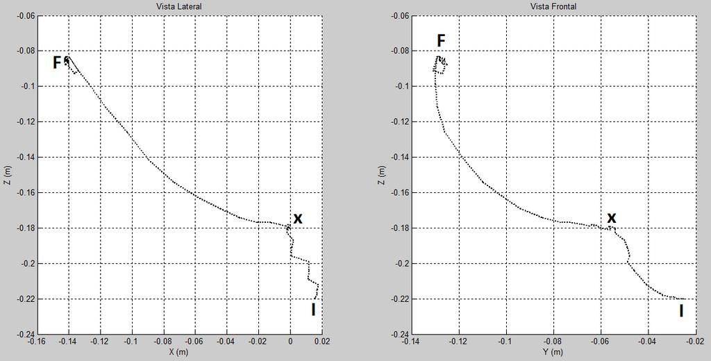 6.1 Cinemática Inversa 57 Tabela 6.4: Dados da experiência. Posição (m) Bacia ( 0.223, 0.487, 0.265) Ponto pretendido ( 0.200, 0.055, 0.