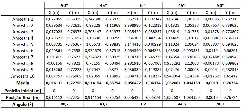 6.3 Chuto Omnidirecional 67 Tabela 6.9: Chuto omnidirecional - Parâmetros da experiência com a bola à frente do pé direito. -90 o -45 o 0 o 45 o 90 o Rpos (-0.17, -0.055) (-0.17, -0.055) (-0.17, -0.055) (-0.17, -0.055) (-0.17, -0.055) Rori 0 0 0 0 0 T (0.
