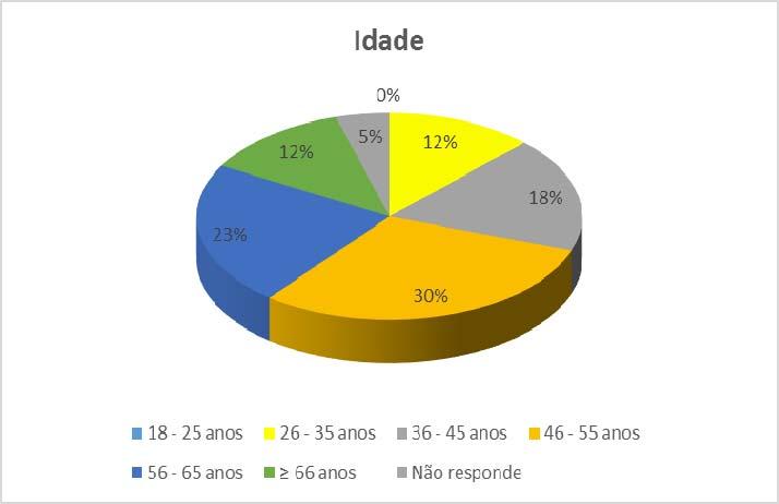 II. Caracterização dos Utentes 2.