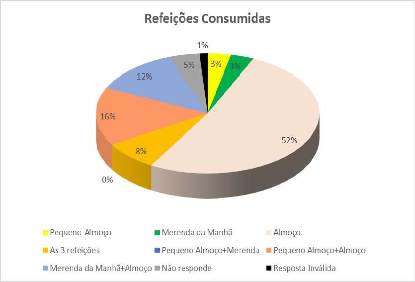 IV Refeições consumidas A maioria dos utilizadores dos Serviços de Alimentação faz o pequeno-almoço e o almoço no Refeitório (52%).