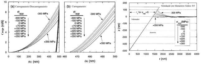 Usou-se a liga de alumínio 8009, a mesma usada por Tsui et al. (Tsui, et al., 1996). Encontrou-se que quanto maior for a tensão residual de compressão, maior o pile-up, como indicado na Fig. (3-c).