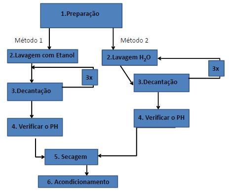 Figura 2: Fluxograma Do Procedimento Experimental adotado nesta Síntese.