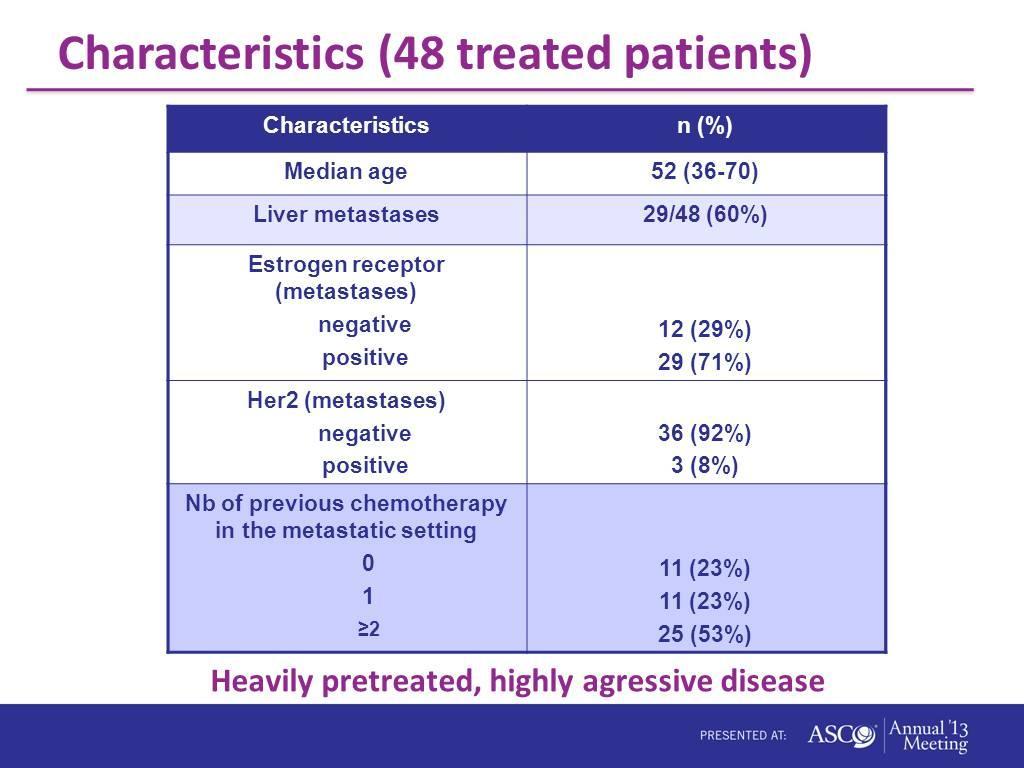 Characteristics (48 treated patients)