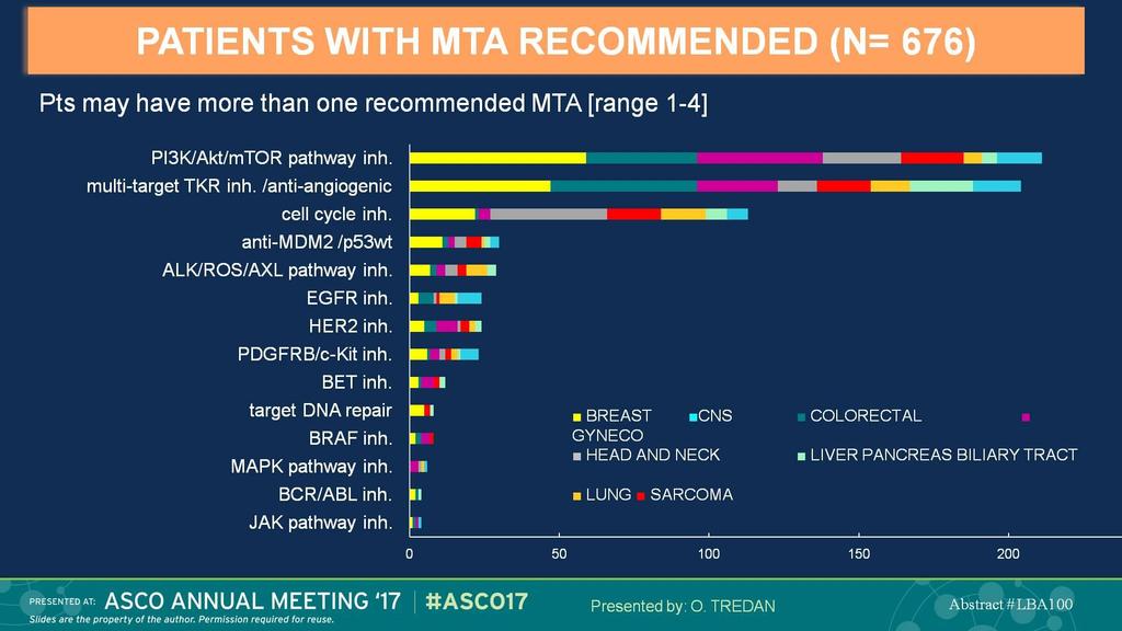 PATIENTS WITH MTA RECOMMENDED (N= 676)