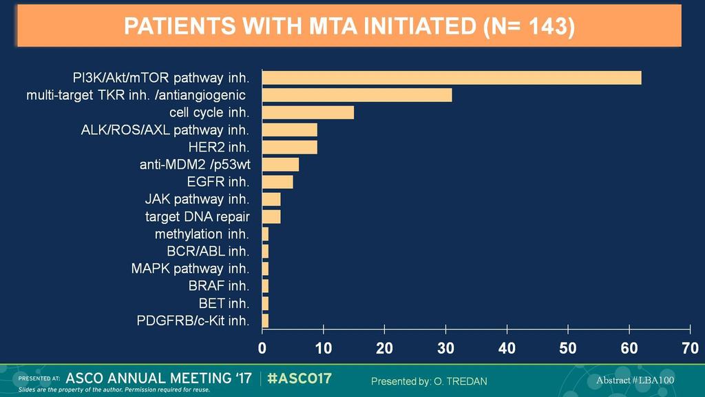 PATIENTS WITH MTA INITIATED (N= 143)