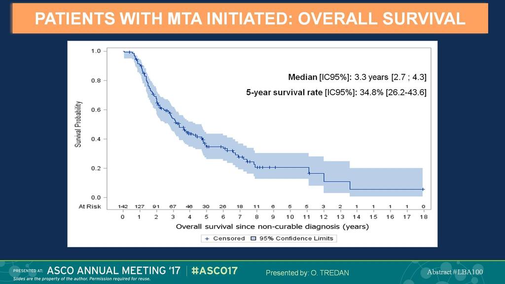 PATIENTS WITH MTA INITIATED: OVERALL SURVIVAL