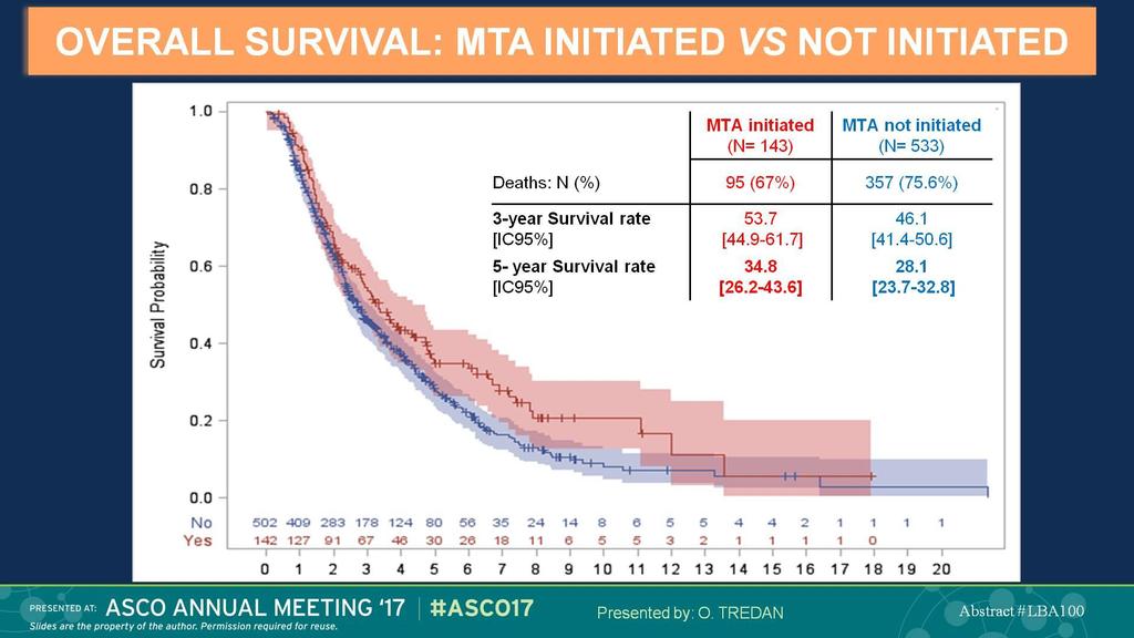 OVERALL SURVIVAL: MTA INITIATED VS NOT INITIATED